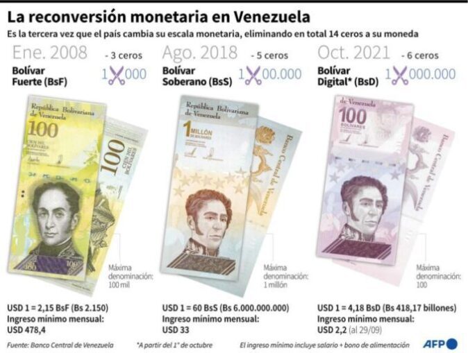 Hiperinflación en Venezuela: Debutó el “bolívar digital” con 6 ceros menos 