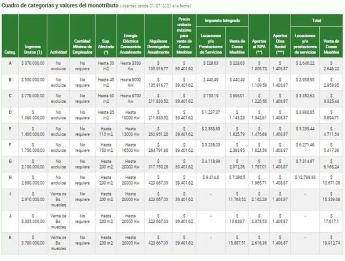 Monotributo 2022: aumentan 52,67% las escalas máximas de facturación