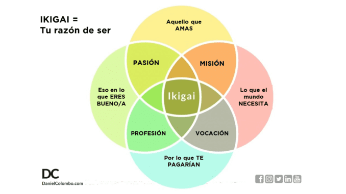 Qué es el Ikigai, los 4 pasos para descubrirlo